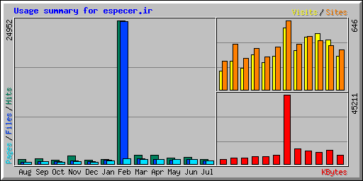 Usage summary for especer.ir